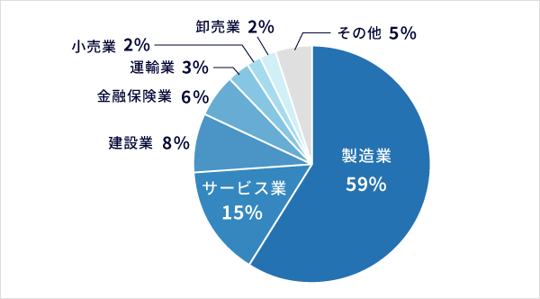 製造業59%、サービス業12%、建設業8%、金融保険業6%、運輸業3%、小売業2%、卸売業2%、その他5%