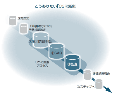 CSR調達を実施するにあたり特に注意すべき3つのプロセス画像