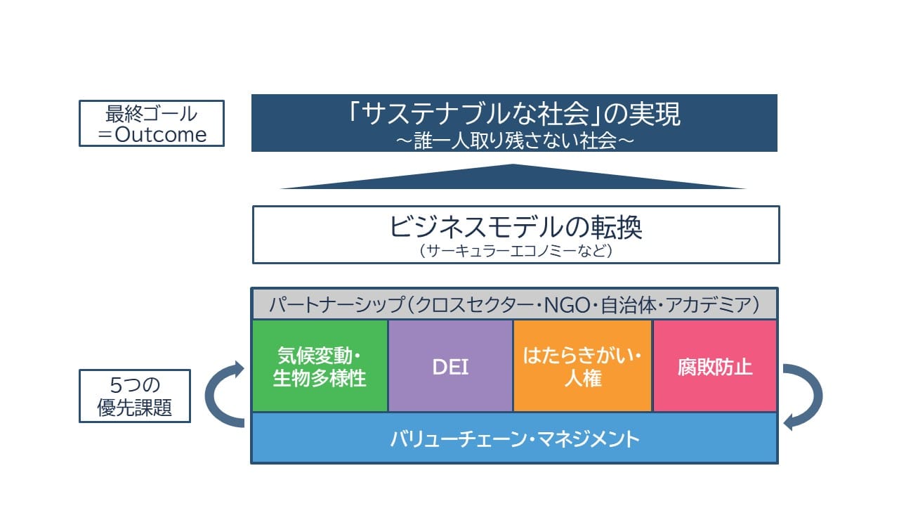 グローバル・コンパクト・ネットワーク・ジャパンのパーパス実現に向けた行動計画の全体像。5つの優先課題を取り組むことでビジネスモデルの転換を促進し、サステナブルな社会の実現を目指す。