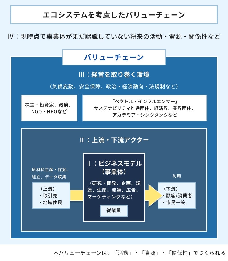 エコシステムを考慮したバリューチェーンの全体像。ビジネスモデルを中心に据え、上流・下流アクター、経営を取り巻く環境に加え、現時点で事業体がまだ認識していない将来の活動・資源・関係性などを含め、バリューチェーンを4領域で表している。