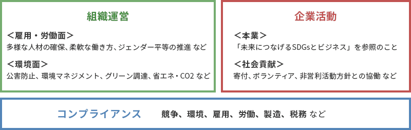 SDGs経営には組織運営、企業活動、コンプライアンスの３つの要素が求められる