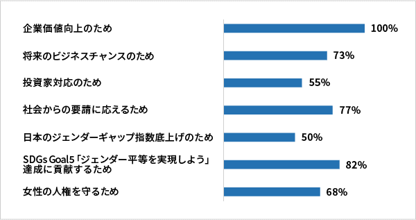 企業価値向上のため:100%、将来のビジネスチャンスのため:73%、投資家対策のため:55%、社会からの要請に応えるため:77%、日本のジェンダーギャップ指数底上げのため:50%、SDGs Goal5「ジェンダー平等を実現しよう」達成に貢献するため:82%、女性の人権を守るため:68%