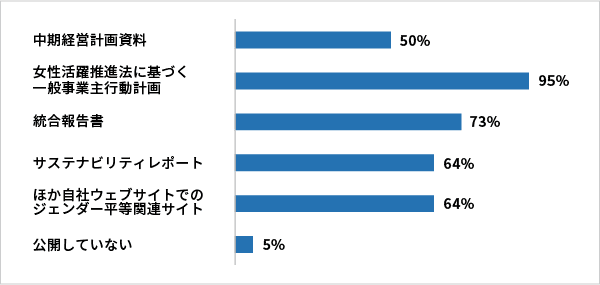 中期経営計画資料:50%、女性活躍推進法に基づく一般事業主行動計画:95%、統合報告書:73%、サステナビリティレポート:64%、ほか自社ウェブサイトでのジェンダー平等関連サイト:64%、公開していない:5%