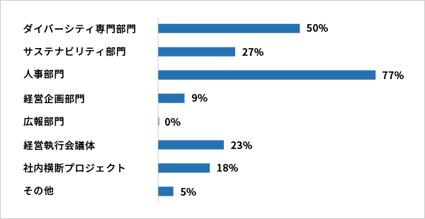 ダイバーシティ専門部門：50%、サステナビリティ部門：27%、人事部門：77%、経営企画部門：9%、広報部門：0%、経営執行会議体：23%、社内横断プロジェクト：18%、その他：5%