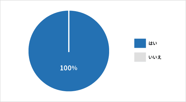 はい：100%、いいえ：0%