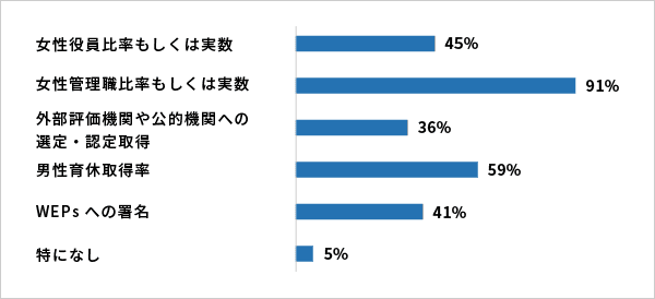 女性役員比率もしくは実数：45%、女性管理職比率もしくは実数：91%、外部評価機関や公的機関への選定・認定取得：36%、男性育休取得率：59%、WEPsへの署名：41%、特になし：5%