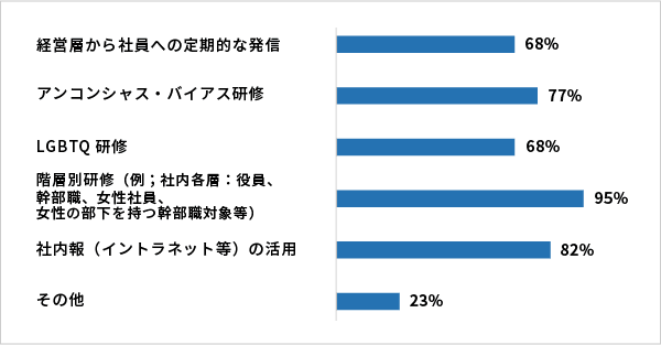 経営層から社員への定期的な発信：68%、アンコンシャス・バイアス研修：77%、LGBTQ研修：68%、階層別研修 (例； 社内各層 役員、幹部職、女性社員、女性の部下を持つ幹部職対象等)：95%、社内報（イントラネット等）の活用：82%、その他：23%