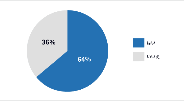 はい：64%、いいえ：36%