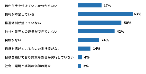 何から手を付けていいか分からない27%、情報が不足している63%、推進体制が整っていない50%、他社や業界との連携ができていない42%、目標がない24%、目標を掲げているものの実行策がない14%、目標を掲げており施策もあるが実行していない4%、社会・環境と経済の価値の両立3%