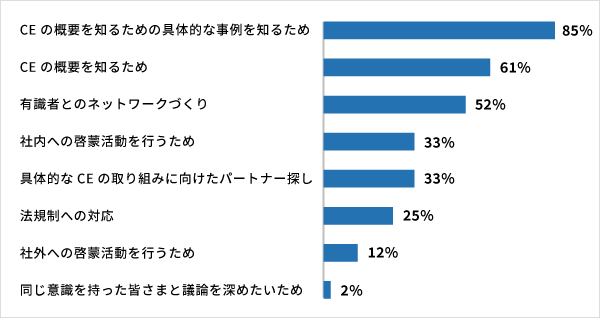 CEの概要を知るための具体的な事例を知るため85%、Eの概要を知るため61%、有識者とのネットワークづくり52%、社内への啓蒙活動を行うため33%、具体的なCE の取り組みに向けたパートナー探し33%、法規制への対応25、社外への啓蒙活動を行うため12%、同じ意識を持った皆さまと議論を深めたいため2%