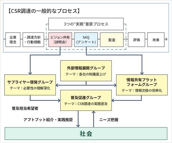 サプライチェーン分科会の各グループの活動構図