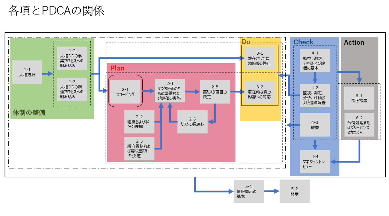 【各項とPDCAの関係】