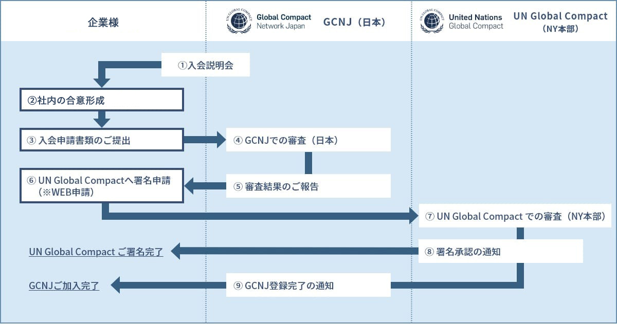 署名・加入までの流れのイメージ図（詳細は次に説明）