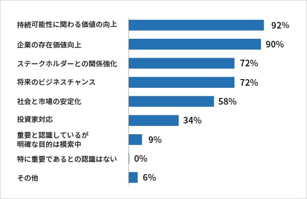 SDGs推進目的についての集計グラフ