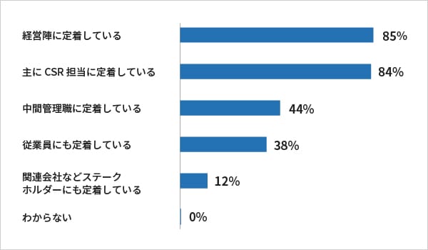 SDGs認知度・定着度についての集計グラフ