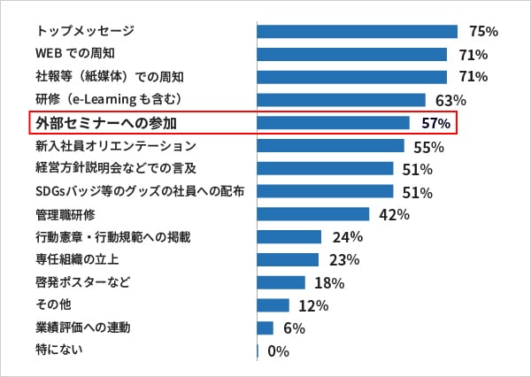 SDGsの認知向上のための具体的活動例の集計グラフ