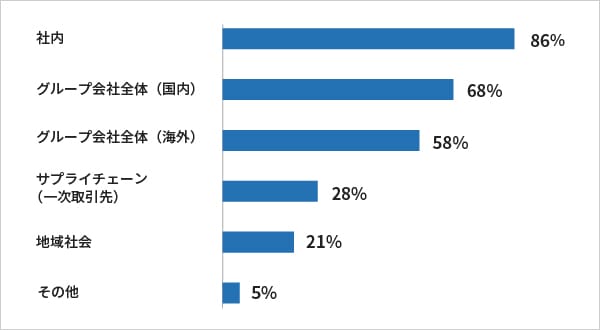 SDGs認知向上活動の対象・範囲の集計グラフ