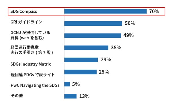 関心のあるSDGsツールの集計グラフ