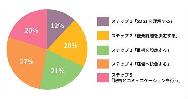 SDG Compass現在の進捗ステップについての集計グラフ