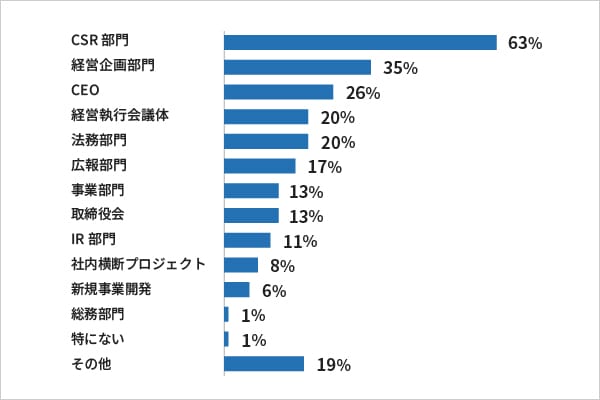 SDGsの推進活動の主体部門・組織についての集計グラフ