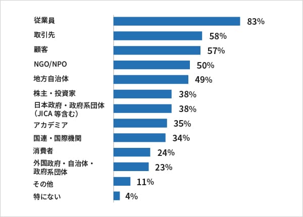 過去1年間におけるステークホルダーとの連携状況の集計グラフ