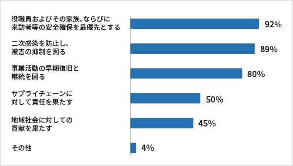 新型コロナウイルス対応に関する基本方針(事業継続計画書(BCP)も含む)の要素の集計グラフ