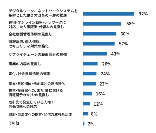 ポストコロナを見据えた対応として、強化に努めていることの集計グラフ