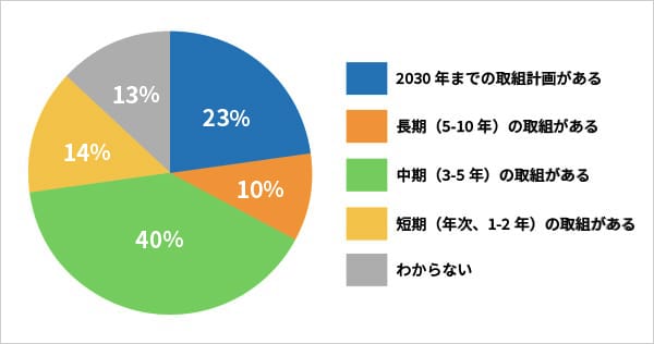 SDGsに関連した今後の中長期的取組状況についての集計グラフ