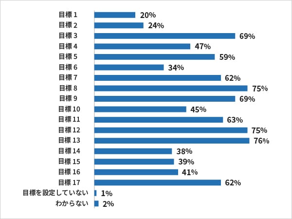 SDGs重点目標の集計グラフ