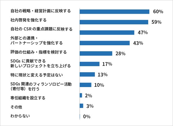 今後のSDGsの取り組み方針の集計グラフ