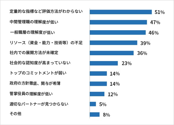 SDGsの取り組み課題の集計結果のグラフ