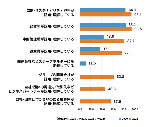 SDGs認知度の集計結果