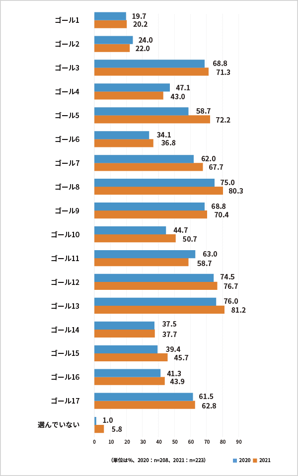 SDGsの17ゴールのうち、重点としているゴールの集計結果