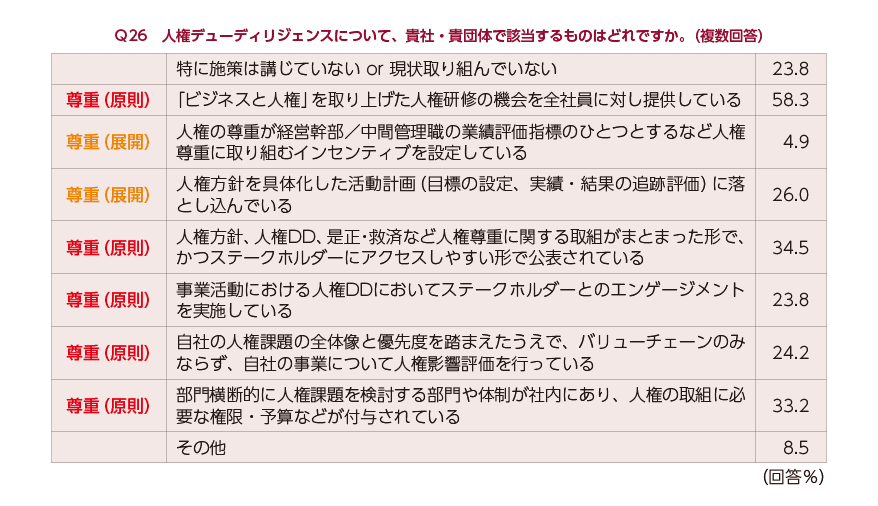 人権デューディリジェンスへの取り組みについてのアンケート結果