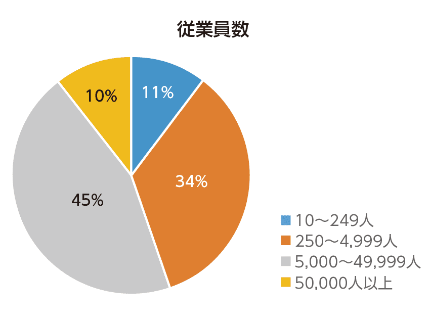 本調査に回答いただいた会員企業・団体の従業員数のグラフ