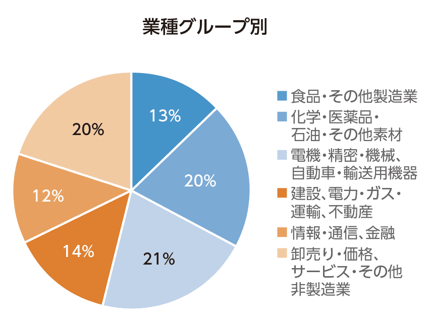 本調査に回答いただいた会員企業・団体の業種グループ別グラフ