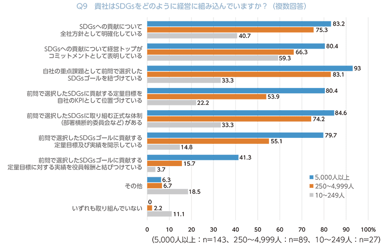 SDGsの経営への取り組みに関する集計グラフ