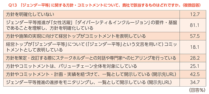 「ジェンダー平等」に関する方針・コミットメントについてのアンケート集計結果