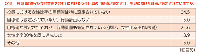 役員における女性比率の目標値および計画の策定についてのアンケート結果