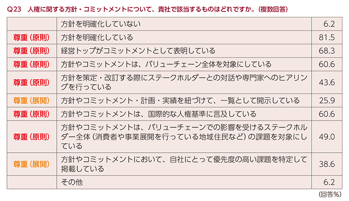 人権に関する方針・コミットメントのアンケート結果