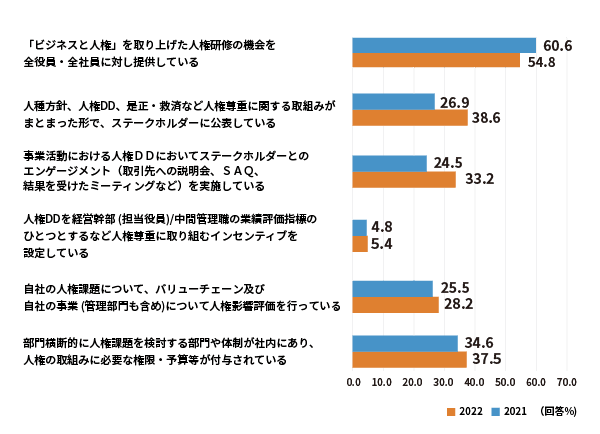 人権デュー・デリジェンス前年比較の図