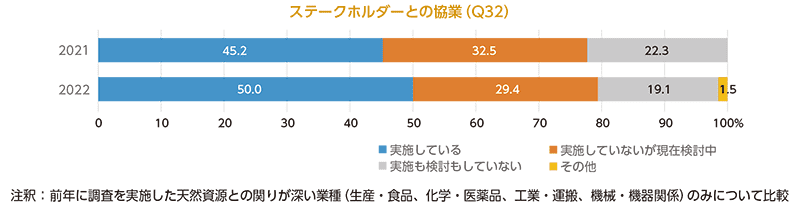 持続可能な消費と生産に関するステークホルダーとの協業状況の前年比較の図