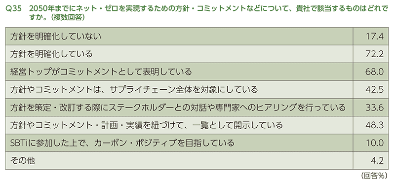 2050年までにネット・ゼロを実現するための方針・コミットメントについてのアンケート結果