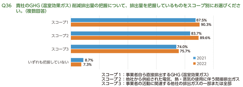 温室効果ガス削減排出量の把握についてスコープ別の集計結果