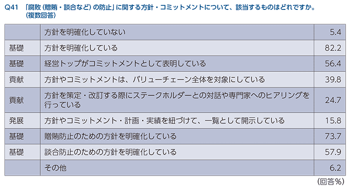 腐敗の防止に関する方針・コミットメントについてのアンケート結果