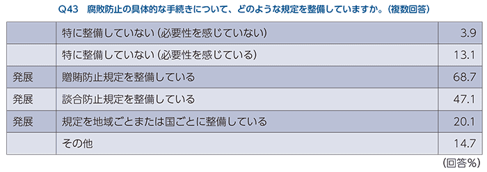 腐敗防止の手続きの規定についてのアンケート結果