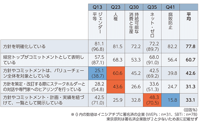 国連グローバル・コンパクトの重要ゴールに関するアンケート結果